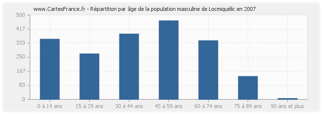 Répartition par âge de la population masculine de Locmiquélic en 2007