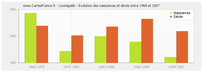 Locmiquélic : Evolution des naissances et décès entre 1968 et 2007