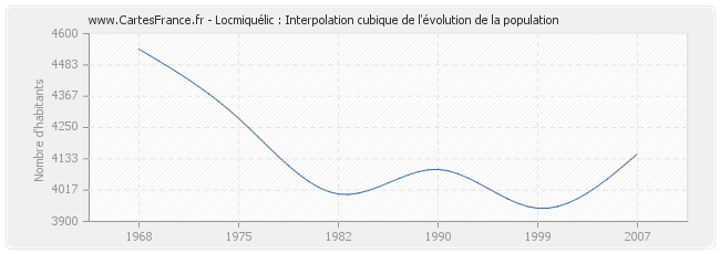 Locmiquélic : Interpolation cubique de l'évolution de la population