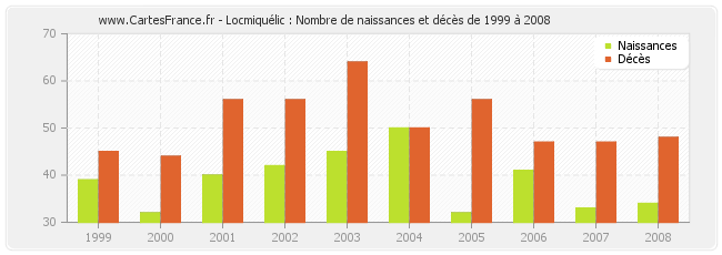 Locmiquélic : Nombre de naissances et décès de 1999 à 2008