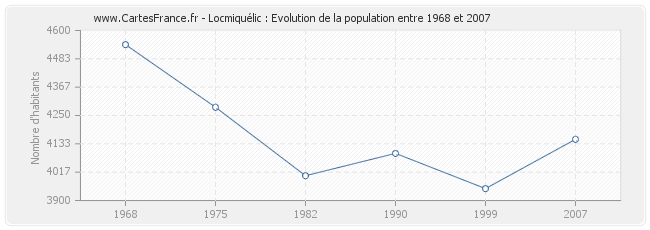 Population Locmiquélic