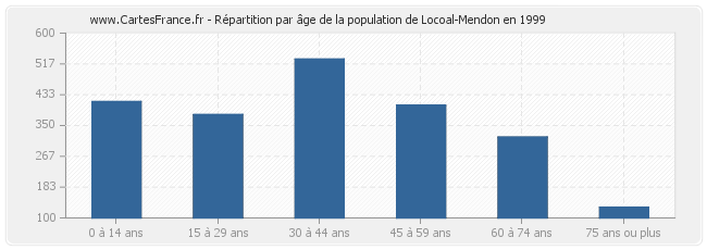 Répartition par âge de la population de Locoal-Mendon en 1999