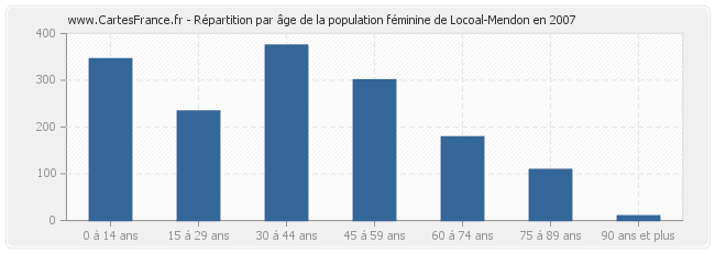 Répartition par âge de la population féminine de Locoal-Mendon en 2007