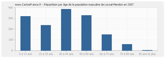 Répartition par âge de la population masculine de Locoal-Mendon en 2007