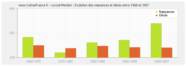 Locoal-Mendon : Evolution des naissances et décès entre 1968 et 2007