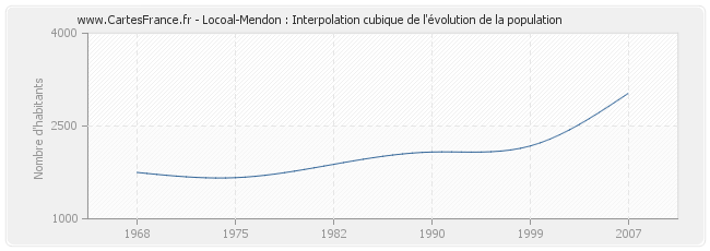 Locoal-Mendon : Interpolation cubique de l'évolution de la population