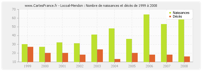Locoal-Mendon : Nombre de naissances et décès de 1999 à 2008
