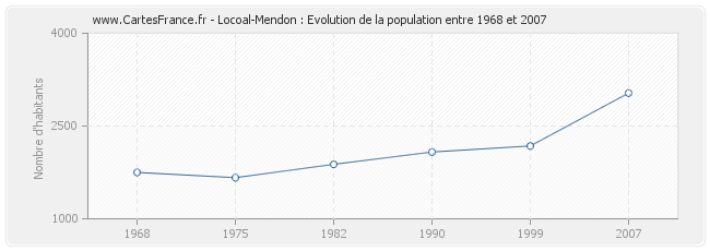 Population Locoal-Mendon