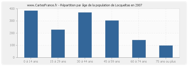 Répartition par âge de la population de Locqueltas en 2007