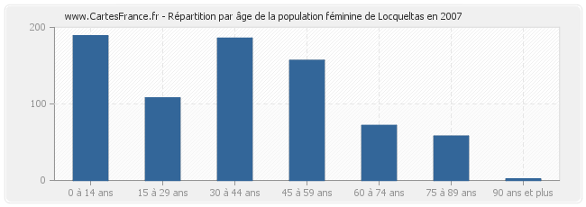 Répartition par âge de la population féminine de Locqueltas en 2007