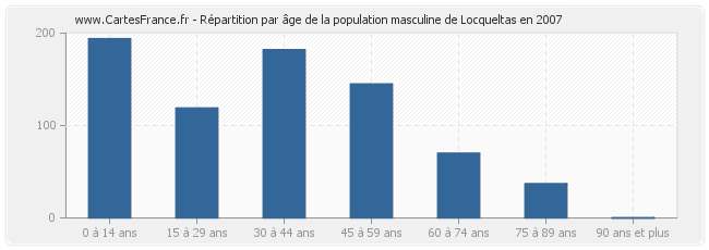 Répartition par âge de la population masculine de Locqueltas en 2007