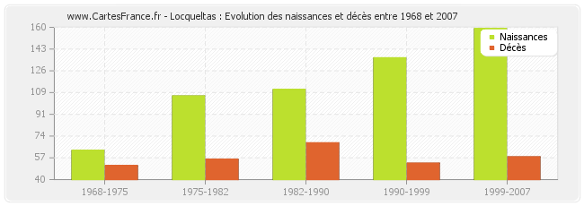 Locqueltas : Evolution des naissances et décès entre 1968 et 2007