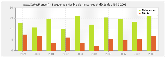 Locqueltas : Nombre de naissances et décès de 1999 à 2008