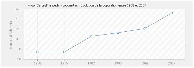 Population Locqueltas