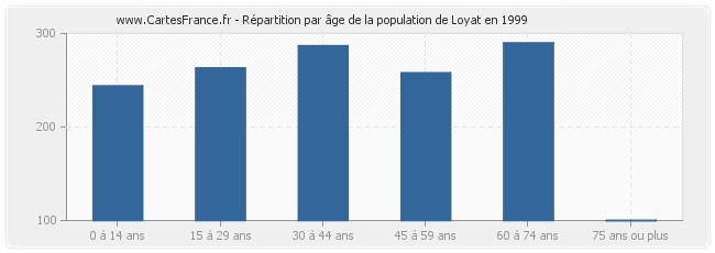 Répartition par âge de la population de Loyat en 1999