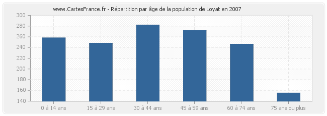 Répartition par âge de la population de Loyat en 2007