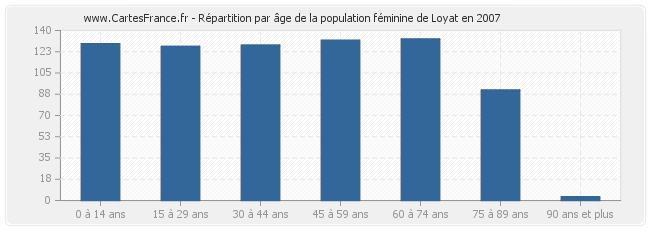 Répartition par âge de la population féminine de Loyat en 2007