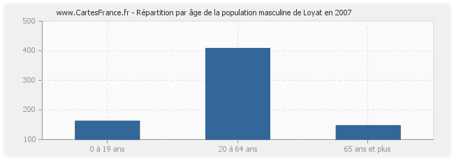 Répartition par âge de la population masculine de Loyat en 2007