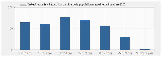 Répartition par âge de la population masculine de Loyat en 2007