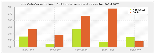 Loyat : Evolution des naissances et décès entre 1968 et 2007