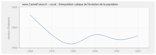Loyat : Interpolation cubique de l'évolution de la population