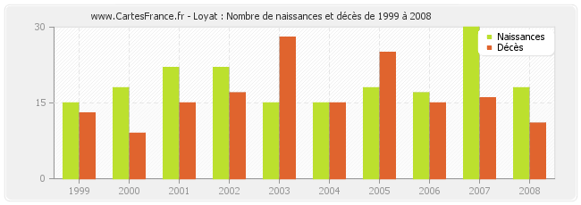 Loyat : Nombre de naissances et décès de 1999 à 2008
