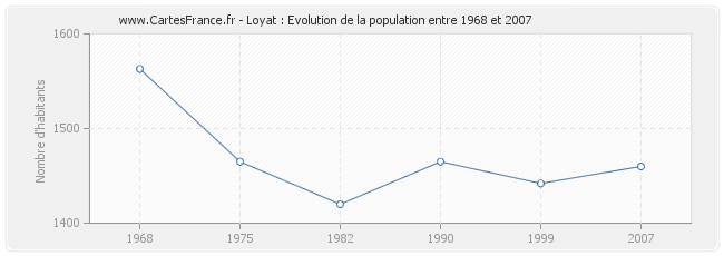Population Loyat