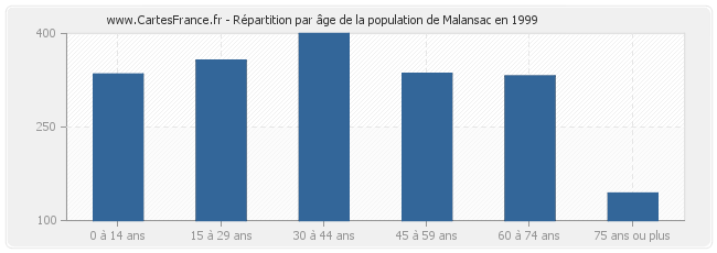 Répartition par âge de la population de Malansac en 1999