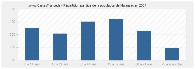 Répartition par âge de la population de Malansac en 2007