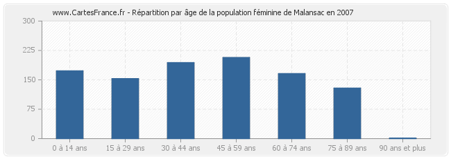 Répartition par âge de la population féminine de Malansac en 2007