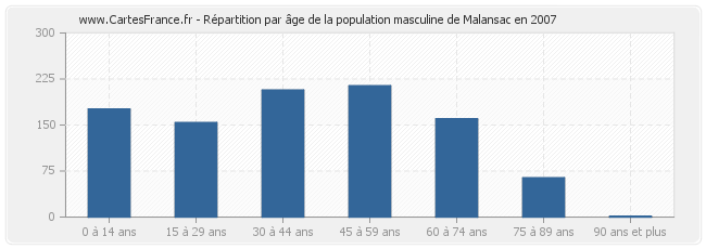 Répartition par âge de la population masculine de Malansac en 2007