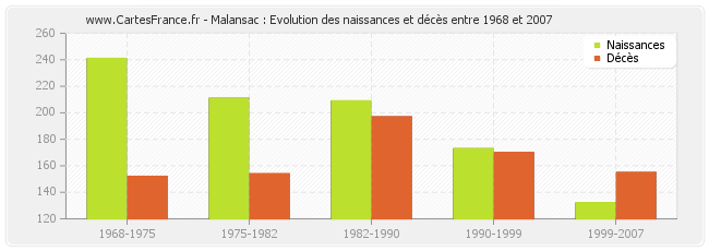 Malansac : Evolution des naissances et décès entre 1968 et 2007