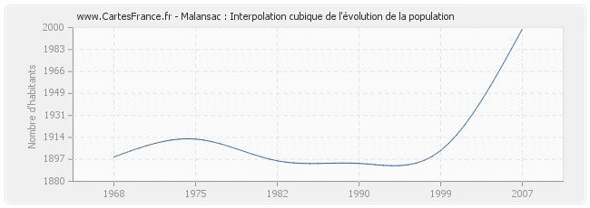 Malansac : Interpolation cubique de l'évolution de la population