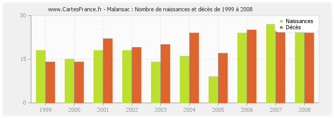 Malansac : Nombre de naissances et décès de 1999 à 2008