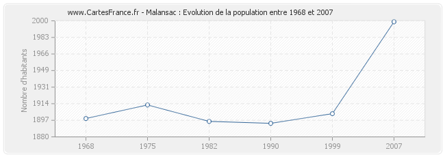 Population Malansac