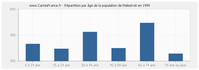 Répartition par âge de la population de Malestroit en 1999