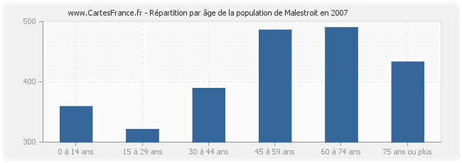 Répartition par âge de la population de Malestroit en 2007