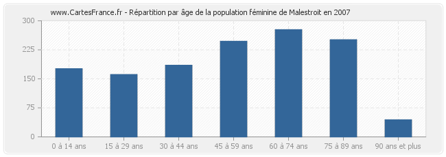 Répartition par âge de la population féminine de Malestroit en 2007