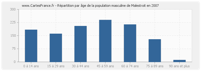 Répartition par âge de la population masculine de Malestroit en 2007