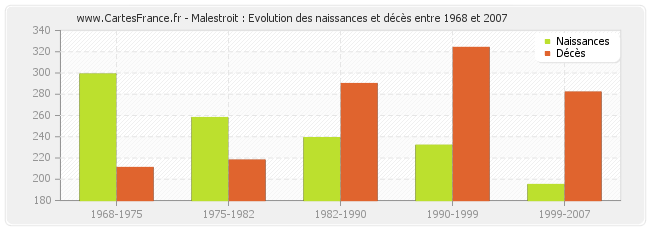 Malestroit : Evolution des naissances et décès entre 1968 et 2007