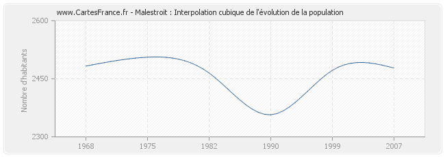 Malestroit : Interpolation cubique de l'évolution de la population
