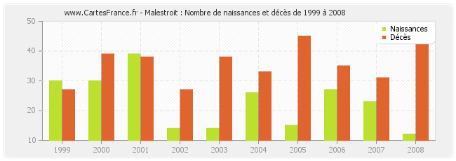 Malestroit : Nombre de naissances et décès de 1999 à 2008
