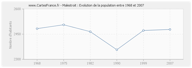 Population Malestroit