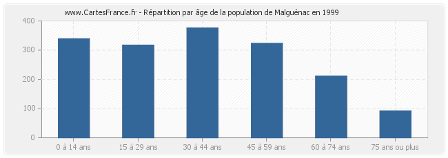 Répartition par âge de la population de Malguénac en 1999