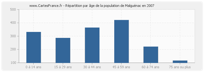 Répartition par âge de la population de Malguénac en 2007