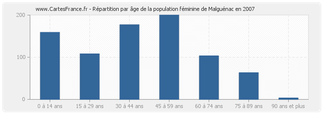 Répartition par âge de la population féminine de Malguénac en 2007