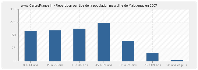 Répartition par âge de la population masculine de Malguénac en 2007