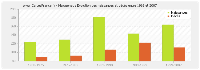 Malguénac : Evolution des naissances et décès entre 1968 et 2007