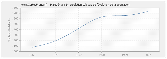 Malguénac : Interpolation cubique de l'évolution de la population