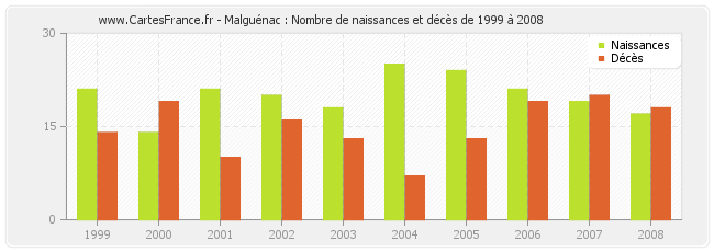Malguénac : Nombre de naissances et décès de 1999 à 2008